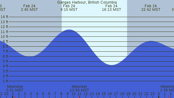 PNG Tide Plot