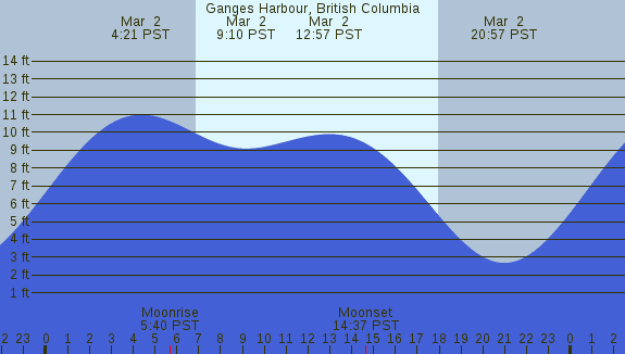 PNG Tide Plot