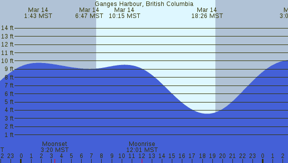 PNG Tide Plot