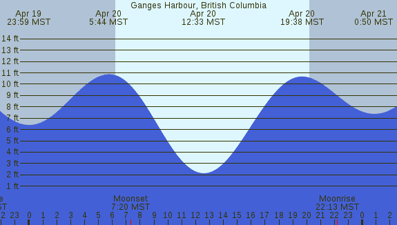 PNG Tide Plot