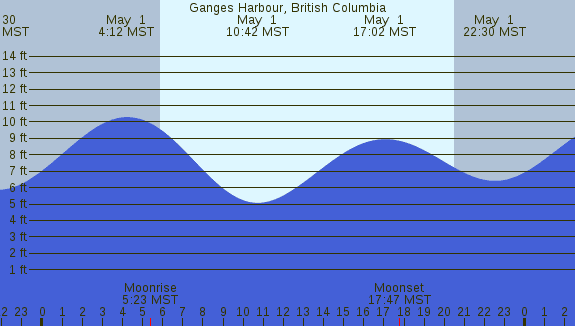 PNG Tide Plot