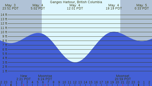 PNG Tide Plot