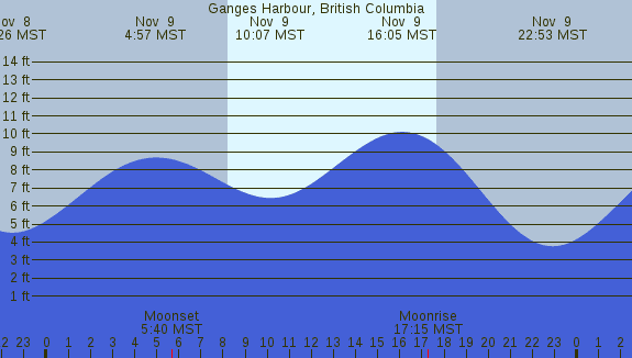 PNG Tide Plot