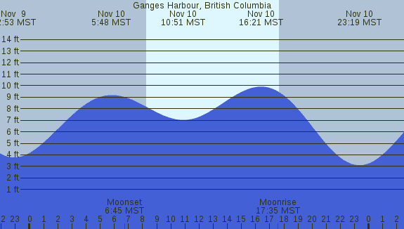 PNG Tide Plot