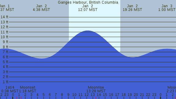 PNG Tide Plot