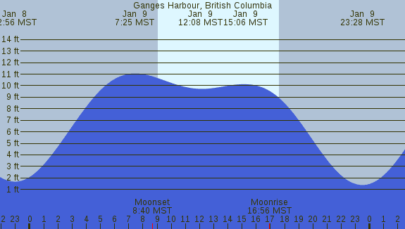 PNG Tide Plot