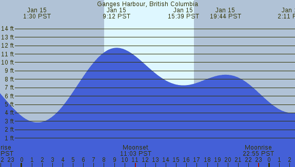 PNG Tide Plot