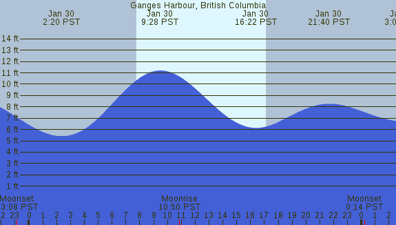 PNG Tide Plot