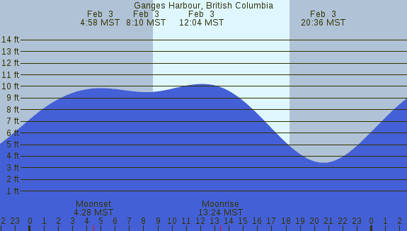 PNG Tide Plot