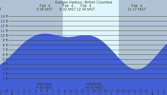 PNG Tide Plot