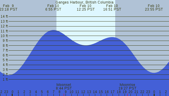PNG Tide Plot
