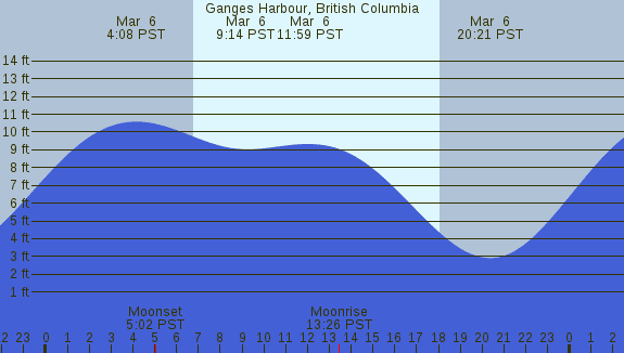 PNG Tide Plot