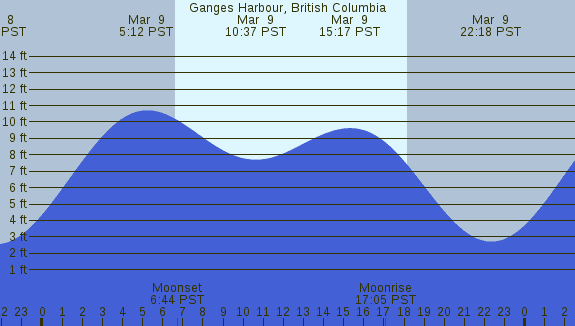 PNG Tide Plot