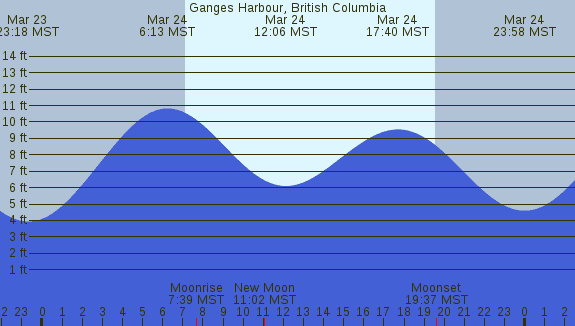 PNG Tide Plot