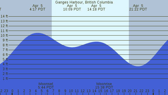 PNG Tide Plot
