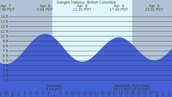PNG Tide Plot