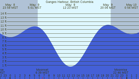 PNG Tide Plot