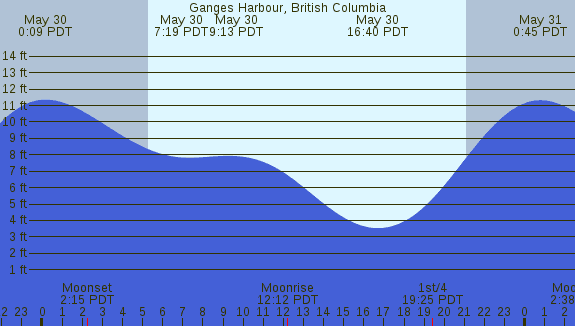 PNG Tide Plot