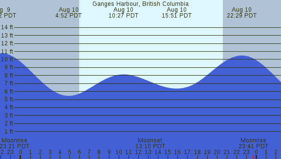 PNG Tide Plot