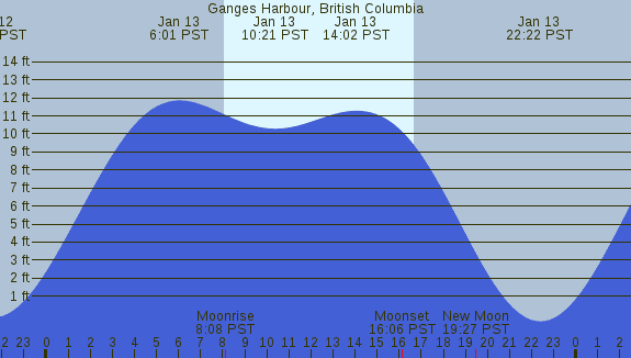 PNG Tide Plot