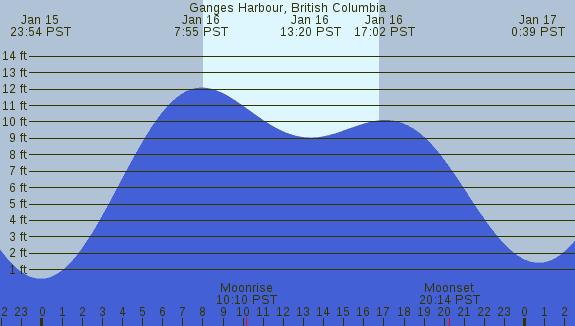 PNG Tide Plot