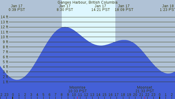 PNG Tide Plot