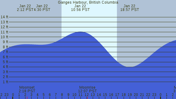 PNG Tide Plot
