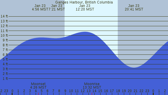 PNG Tide Plot