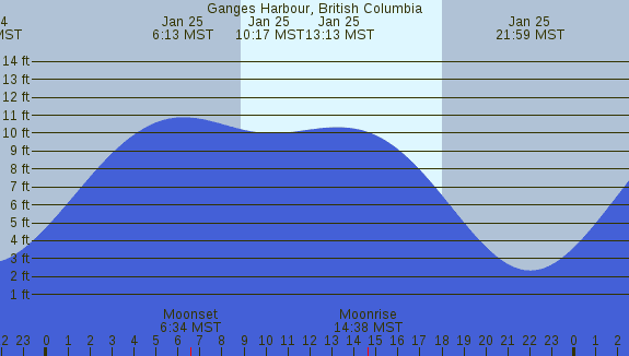 PNG Tide Plot