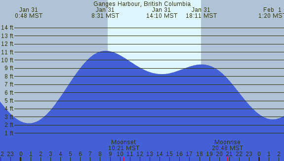 PNG Tide Plot