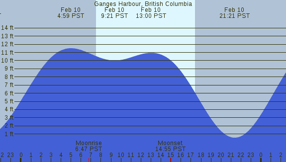 PNG Tide Plot