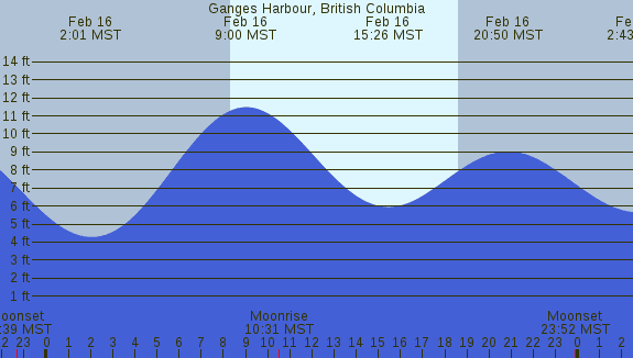 PNG Tide Plot