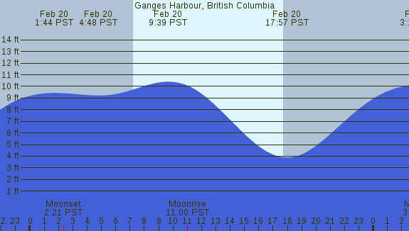 PNG Tide Plot
