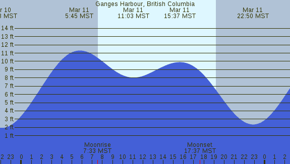 PNG Tide Plot