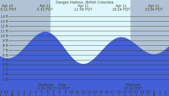 PNG Tide Plot