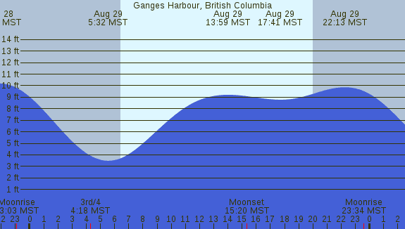 PNG Tide Plot