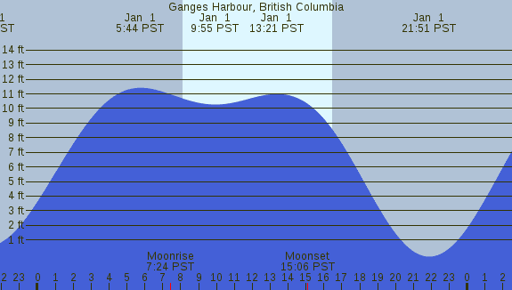 PNG Tide Plot