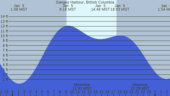 PNG Tide Plot
