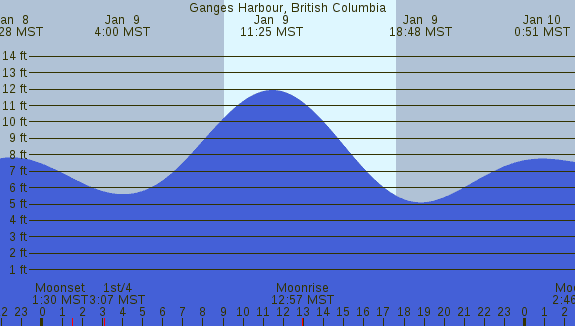 PNG Tide Plot