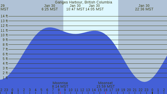 PNG Tide Plot
