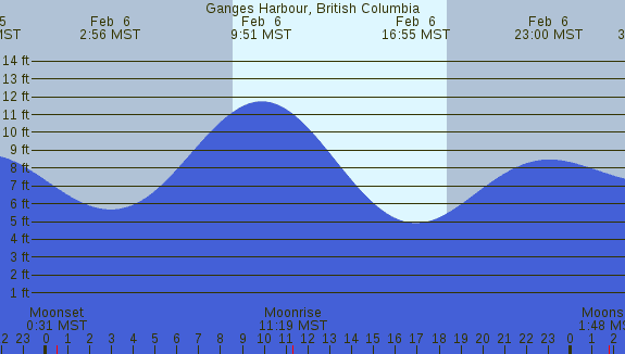 PNG Tide Plot