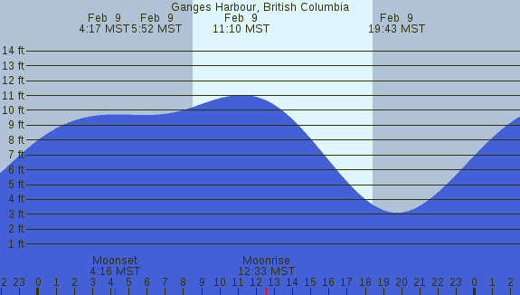 PNG Tide Plot