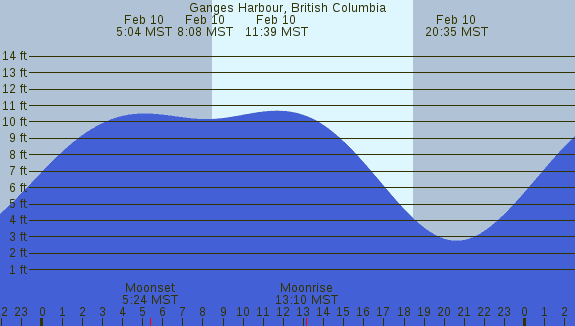 PNG Tide Plot