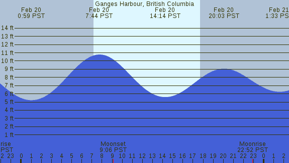 PNG Tide Plot