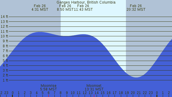 PNG Tide Plot