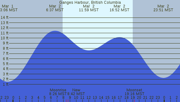 PNG Tide Plot