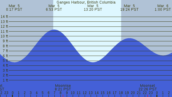 PNG Tide Plot