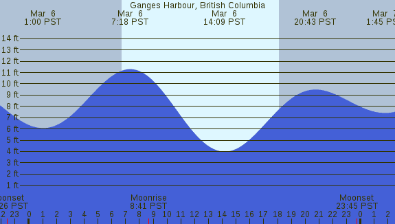 PNG Tide Plot