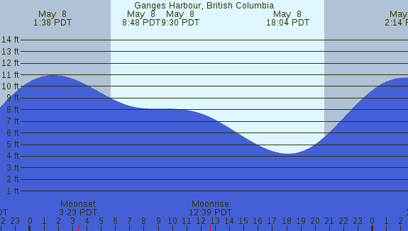 PNG Tide Plot