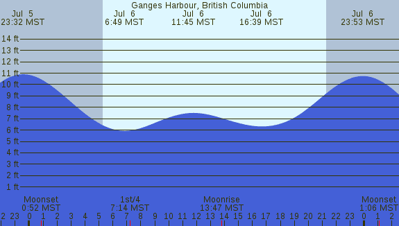 PNG Tide Plot